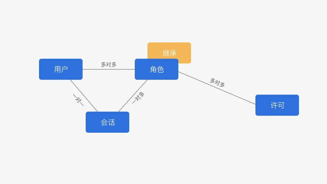 B端产品之权限设计（RBAC权限模型）